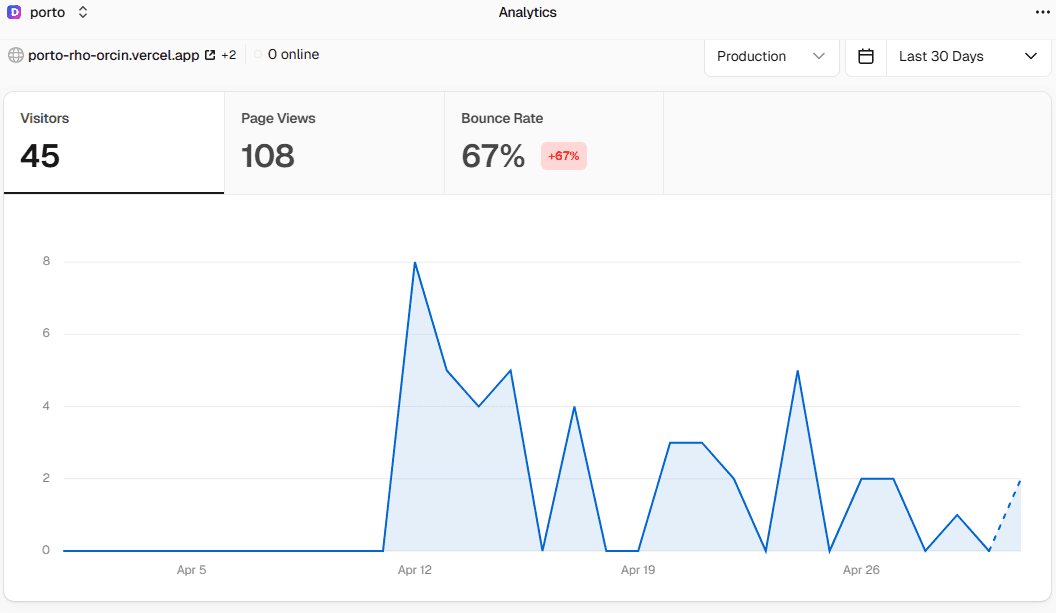 Vercel Analytics screenshot for DemmyFi portfolio website