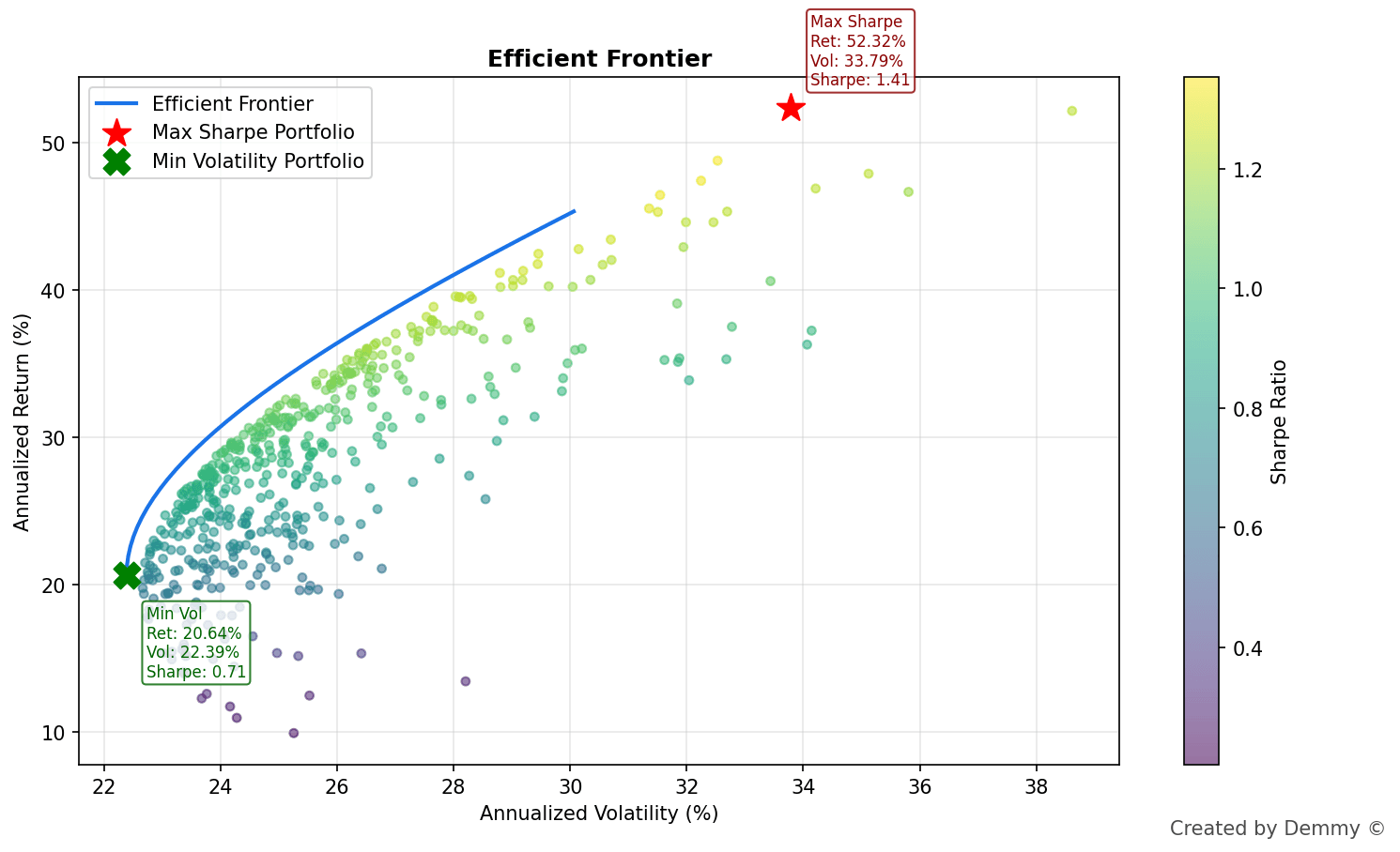 Efficient Frontier chart