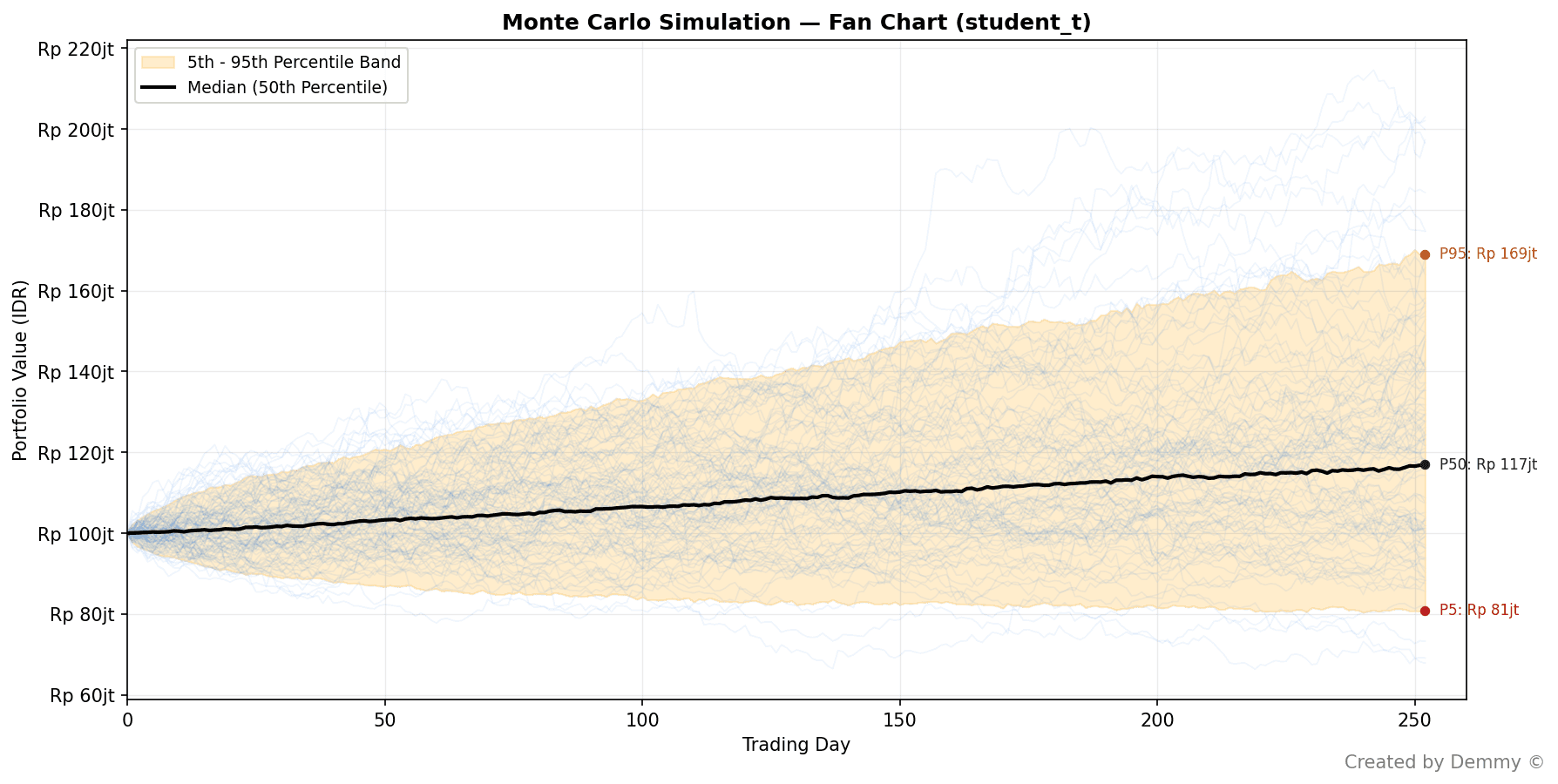 Monte Carlo simulation fan chart