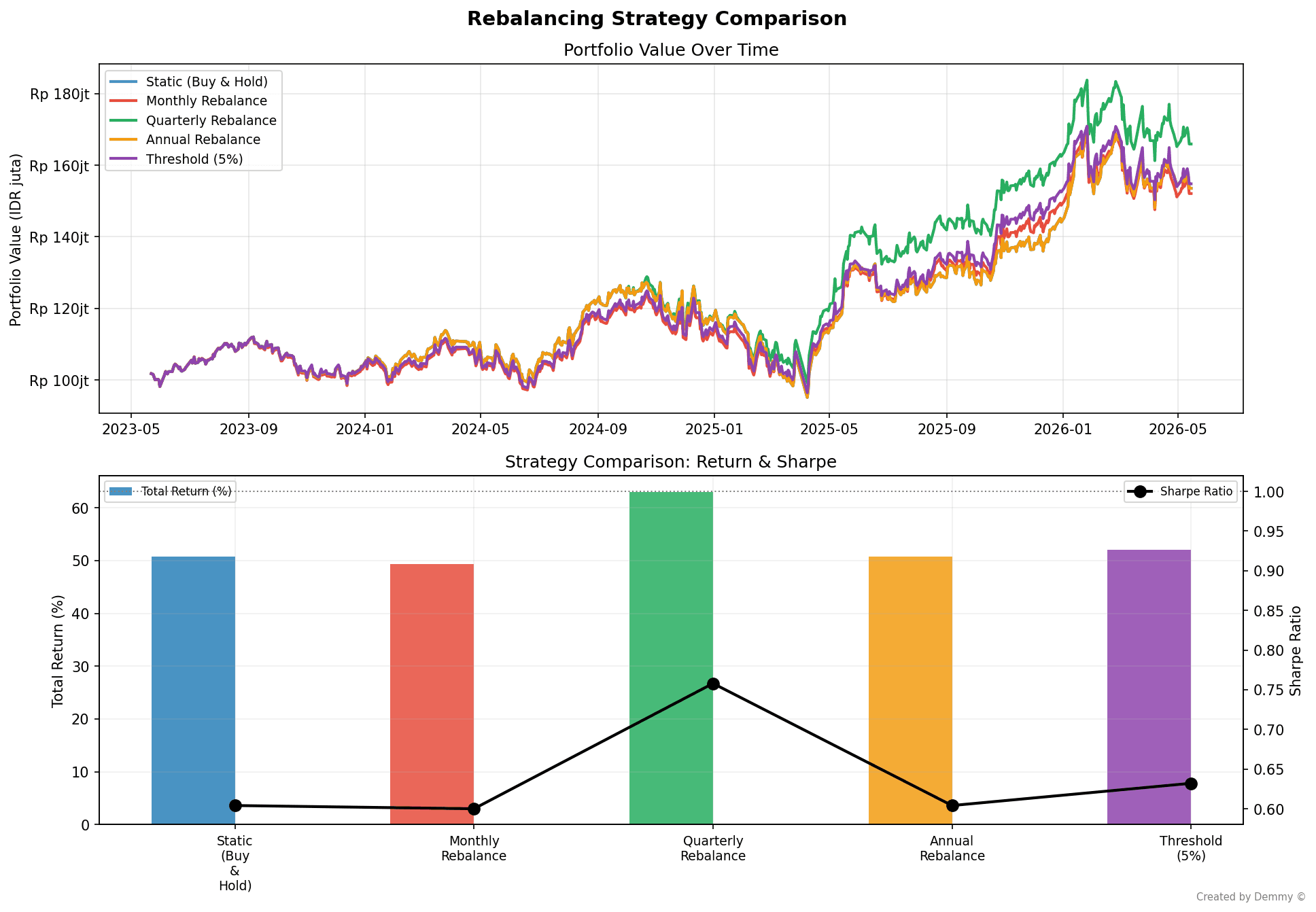 Rebalancing strategy comparison chart